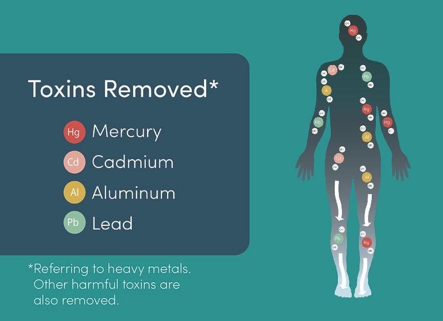 Toxins removed